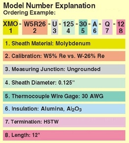 model number explanation probes