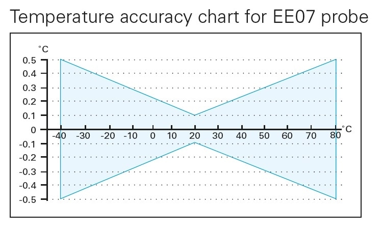 Temperature accuracy chart
