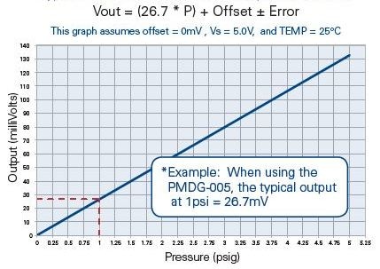 Typical Transfer Function