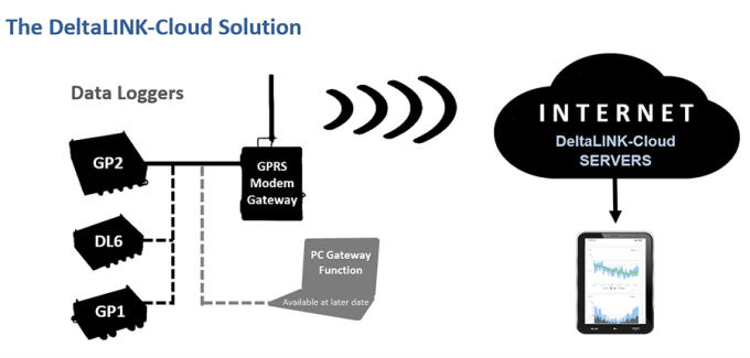 cloud based data sharing platform