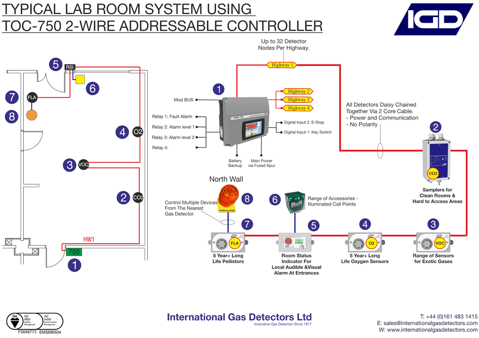 Typical small laboratory gas detection system, using IGD’s leading 2-Wire 750 addressable gas detection system.