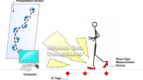 Shoe-Embedded Pressure Sensors