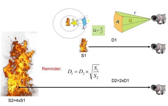 Reliable and Fast Methods of Detection with Optical Flame Detectors