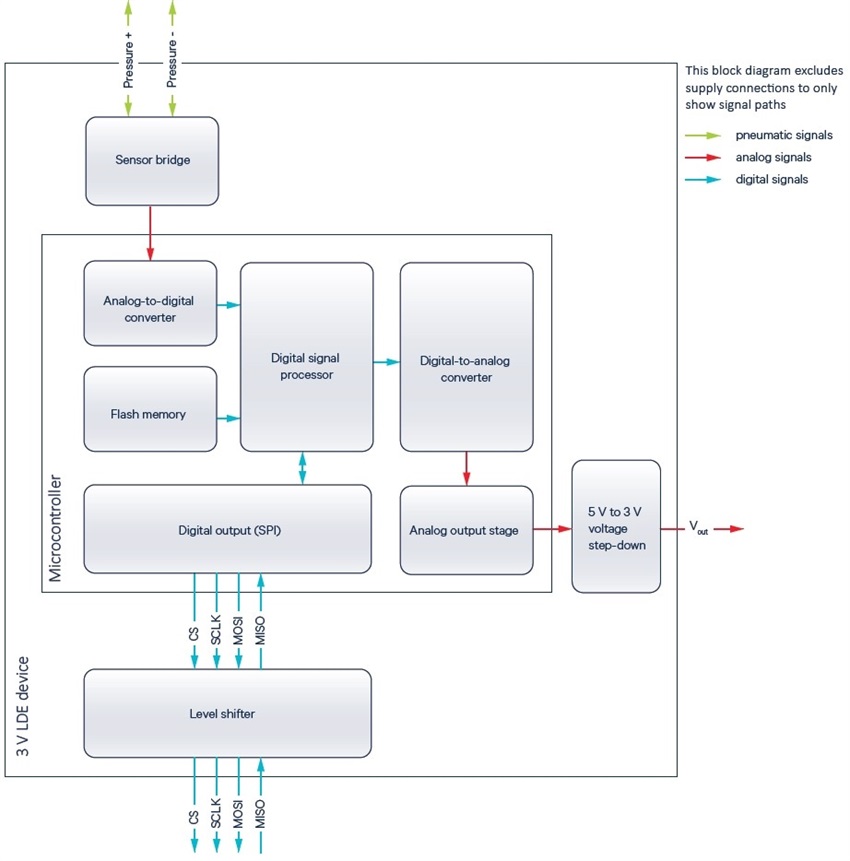 Using Pressure Sensors for SPI Protocol