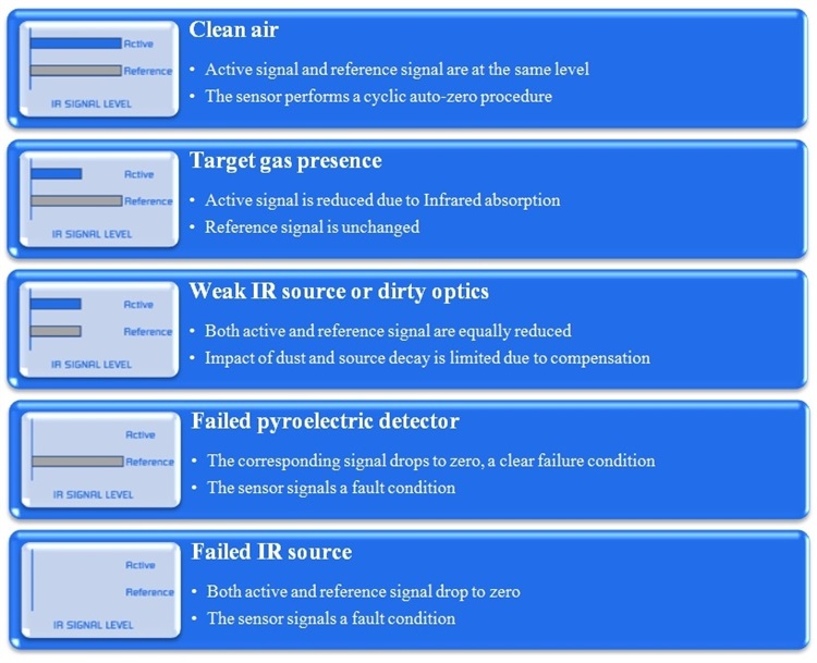 Is Your Sensor Fail-Safe?