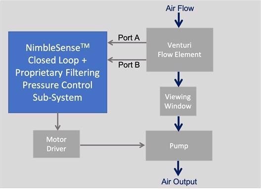 Pressure Sensors: Enhancing Closed Loop System Performance