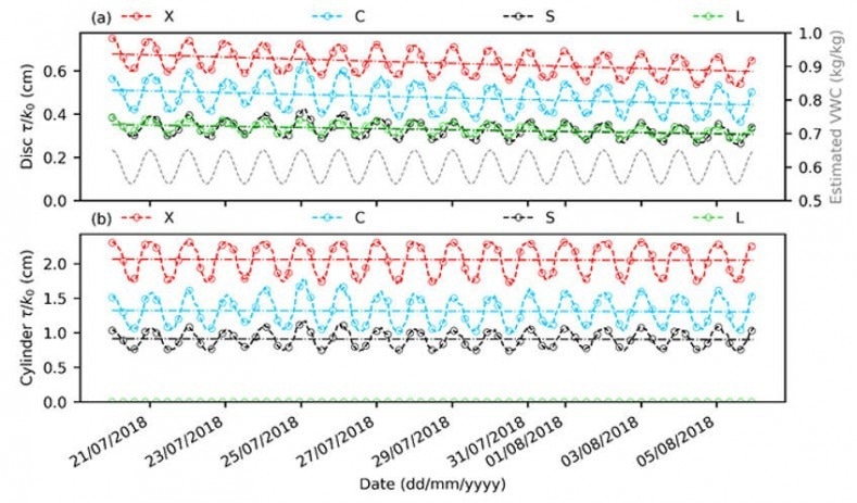 Revolutionizing Land Monitoring with CLAP Microwave Model