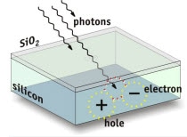 CCD and CMOS imagers