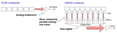 Imagers for Machine Vision