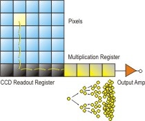 EMCCDs are useful for very low signal applications, typically in scientific imaging
