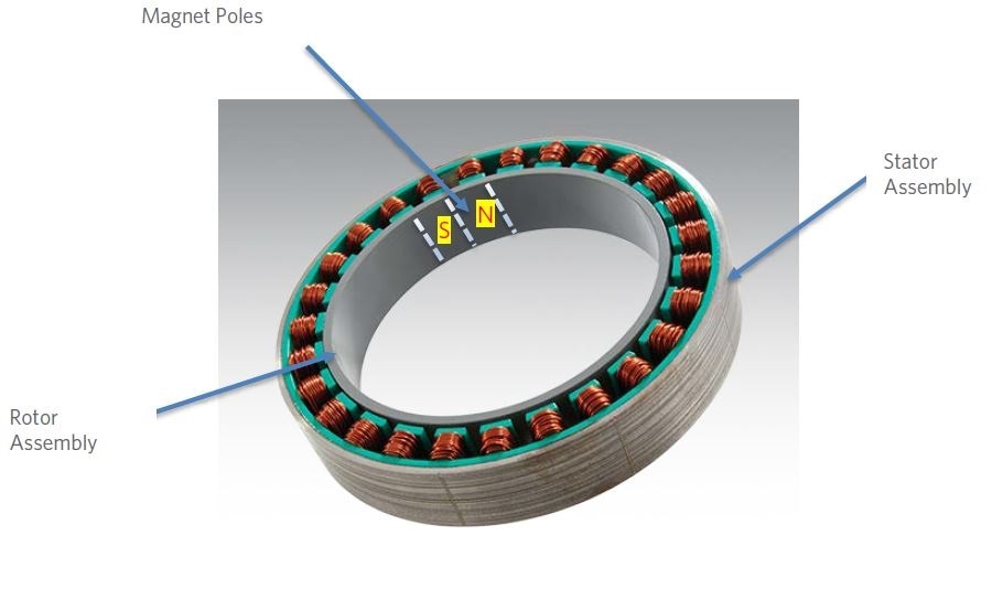 Electromagnetic Stator Assembly