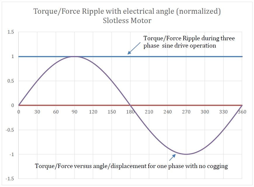 Torque Versus Angle Curve