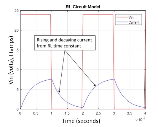 Applied PWM voltage and subsequent current in a motor.