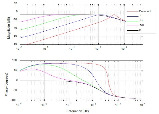 Motor Plant Transfer Function vs. Back Emf Factor.