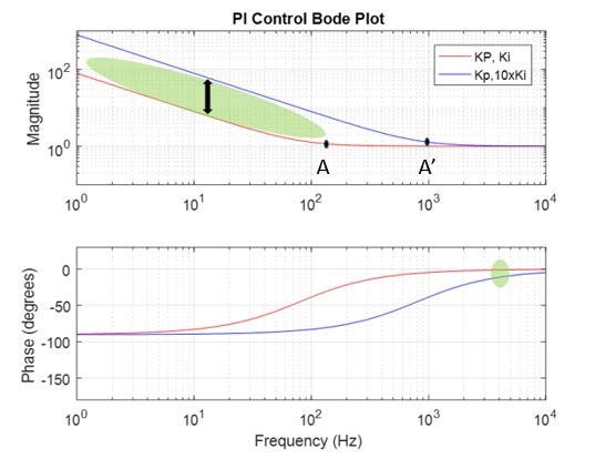 I gain effect on Bode Plot.