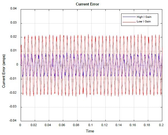Current Loop Error vs. I gain.