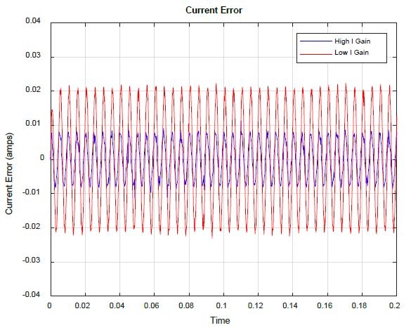 Current Loop Error vs. I gain.