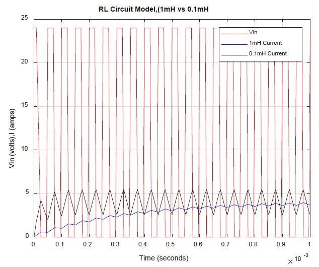 50% PWM duty cycle.