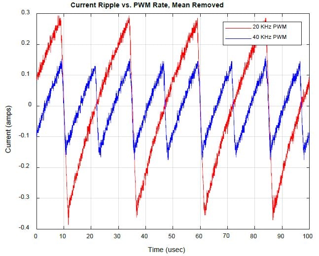 Current Ripple vs. PWM 