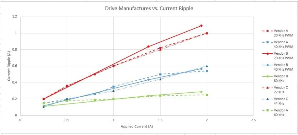 Current Ripple vs. Drive Company vs. Drive Level.