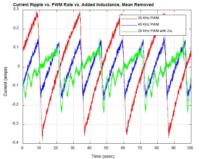 Current Ripple with Added Inductance.