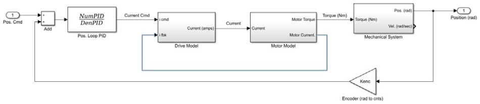 Nested motion system architecture.