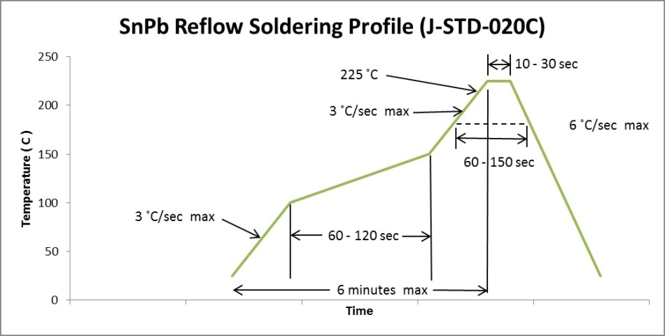 SnPb Classification reflow profile according to IPC/EDEC J-STD-020C.