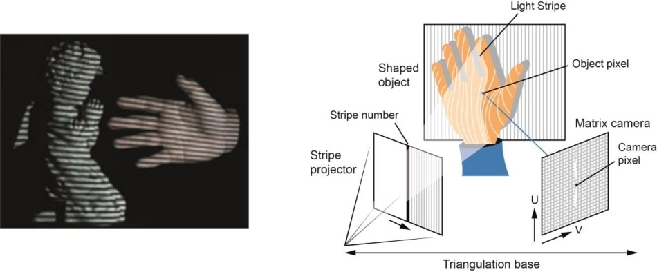 Structured light – Source University of Kentucky, Laser Focus World