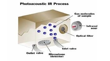 Sample gas enters the measuring cell.