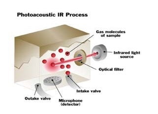 The gas is irradiated with pulsed infrared energy. The pressure changes, as a result of the heating and cooling of the molecules and is measured by the detector.