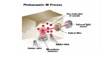 The gas molecules heat and cool as they absorb the infrared energy. The pressure changes, as a result of the heating and cooling of the molecules measured by the detector.