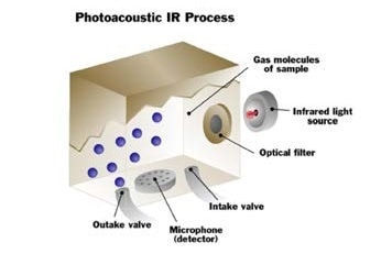 The gas is exhausted and a fresh sample enters the cell. This sampling process is continuously repeated.