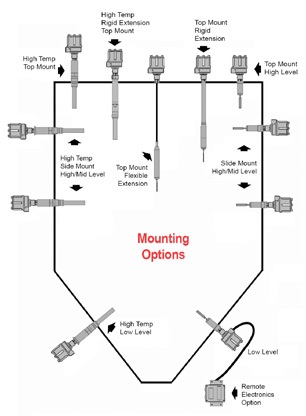 Process of Handling Solid Material