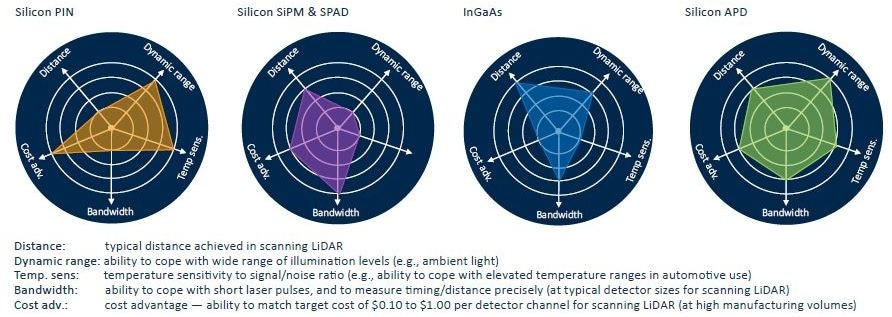 Comparison of detection technologies