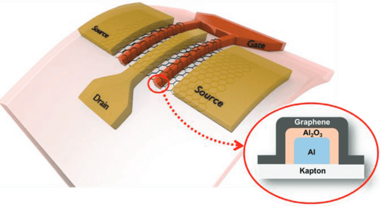 Flexible graphene RF transistor (reproduced from Nanoscale 2016, 8, 14097-14103 with permission from The Royal Society of Chemistry).
