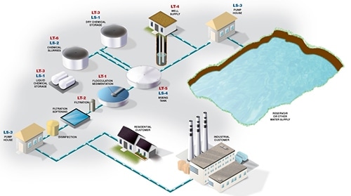 Continuous-Level Solutions