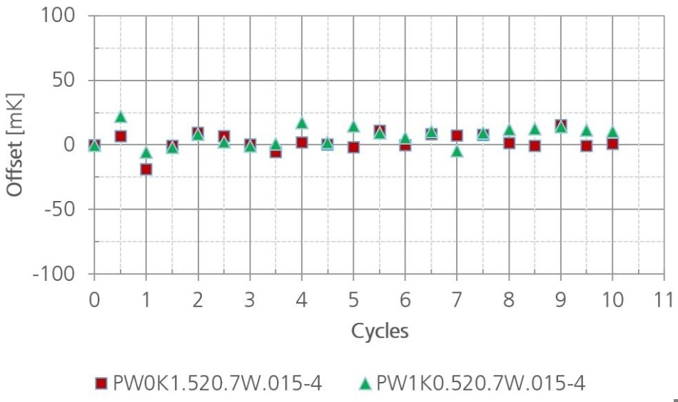 Hysteresis of 4-wire Pt100 and Pt1000 sensor