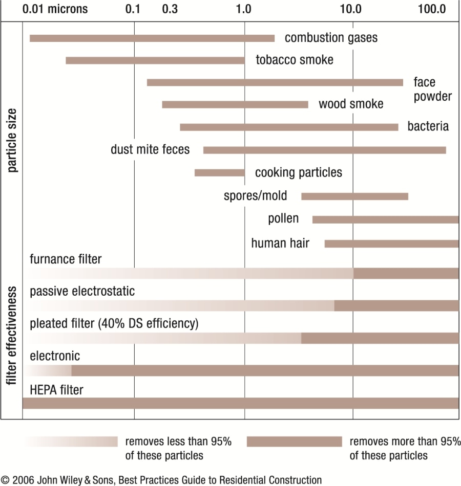Airborne Particle Size Chart