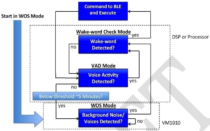 Flow chart for wake word detection using Wake on Sound mode.