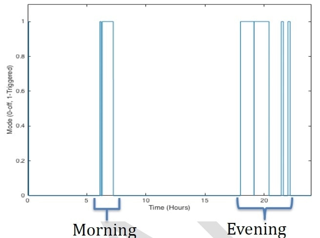Logged data from VM1010 (x-axis shows time in a 24-hr period).