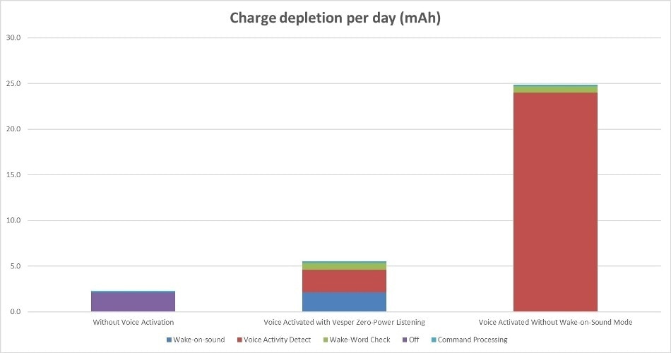 Energy depletion with Wake on Sound Vs alternate listening solutions.