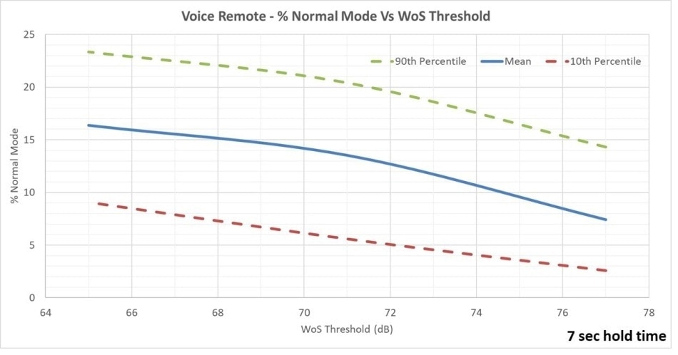% Normal mode Vs. WoS Threshold.