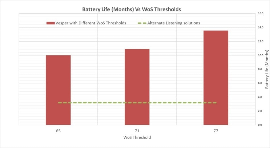 Battery life (months) Vs. WoS Threshold.