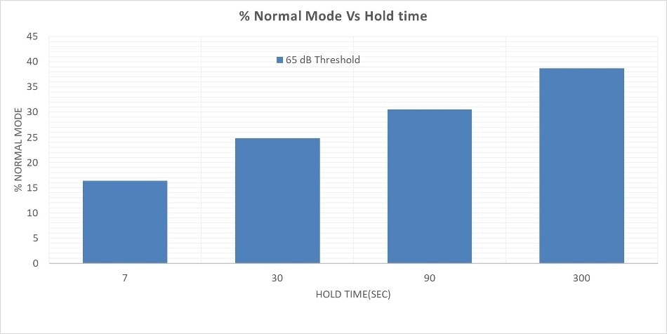 % Normal mode Vs. Hold time.