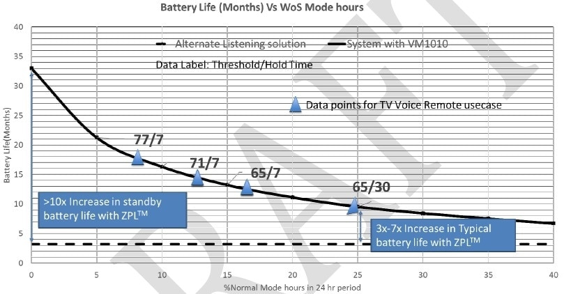 Far-field Voice Remote: Battery Life (months) vs. % Normal mode.
