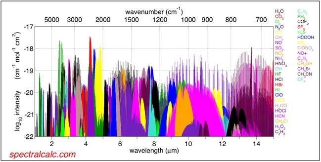 Infrared absorption bands of all major trace gases https://commons.wikimedia.org/wiki/File:Spectralcalc_infrared_bands.png