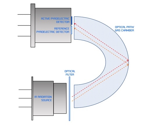 IR gas sensor principle