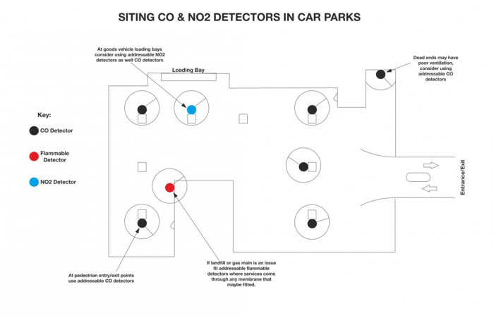 Monitoring Co Co2 And No2 In Car Parks