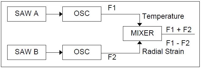 Schematic of frequency domain SAW signals