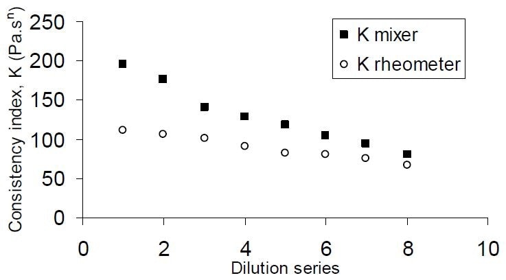 Consistency index (K) as determined by the mixer viscometer, compared to their rheometer-measured equivalents, for tomato ketchup samples (BC values 4.2–6.8).